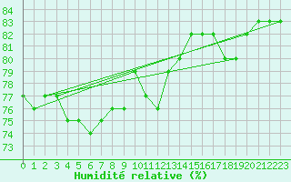 Courbe de l'humidit relative pour Gunnarn