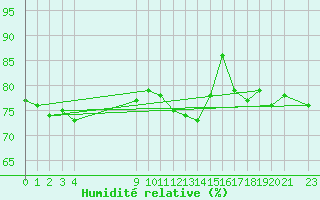 Courbe de l'humidit relative pour Gunnarn