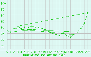 Courbe de l'humidit relative pour Erfde