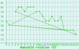 Courbe de l'humidit relative pour Porquerolles (83)
