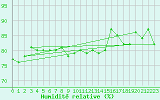 Courbe de l'humidit relative pour Gotska Sandoen