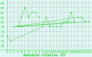 Courbe de l'humidit relative pour Les Herbiers (85)