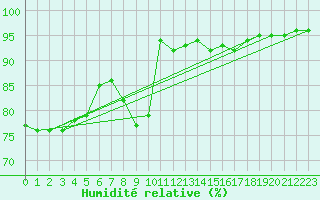 Courbe de l'humidit relative pour Saint-Mards-en-Othe (10)