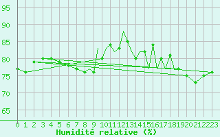 Courbe de l'humidit relative pour Gibraltar (UK)