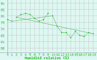 Courbe de l'humidit relative pour Mumbles