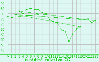 Courbe de l'humidit relative pour Mumbles