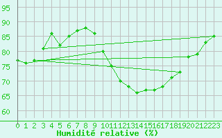 Courbe de l'humidit relative pour Castres-Nord (81)