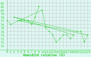 Courbe de l'humidit relative pour London St James Park