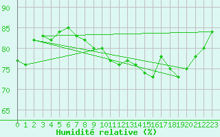 Courbe de l'humidit relative pour Calais / Marck (62)