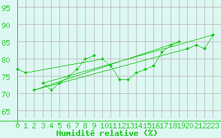 Courbe de l'humidit relative pour Pontoise - Cormeilles (95)
