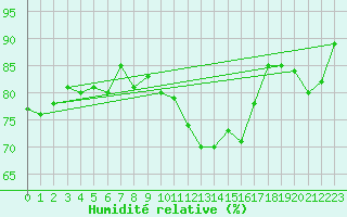 Courbe de l'humidit relative pour Le Puy - Loudes (43)
