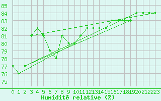 Courbe de l'humidit relative pour Sodankyla