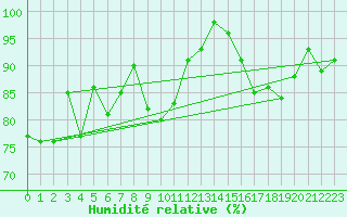 Courbe de l'humidit relative pour Le Chteau-d'Olonne (85)