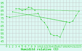 Courbe de l'humidit relative pour Mcon (71)