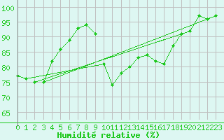 Courbe de l'humidit relative pour Ristna