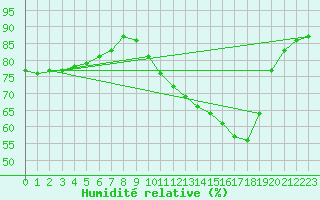 Courbe de l'humidit relative pour Sainte-Ouenne (79)