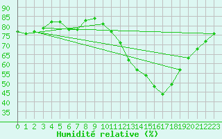 Courbe de l'humidit relative pour Ontinyent (Esp)
