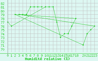 Courbe de l'humidit relative pour Makkaur Fyr