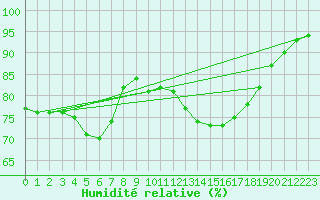 Courbe de l'humidit relative pour Putbus