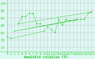 Courbe de l'humidit relative pour Wdenswil