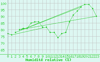 Courbe de l'humidit relative pour Wangerland-Hooksiel