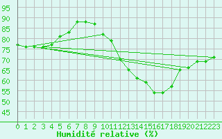 Courbe de l'humidit relative pour Lyon - Bron (69)
