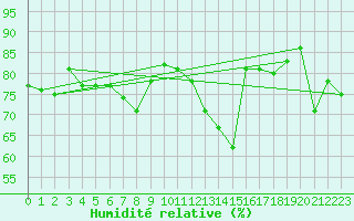 Courbe de l'humidit relative pour Nancy - Essey (54)