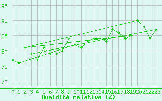 Courbe de l'humidit relative pour Harstad