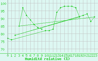 Courbe de l'humidit relative pour Zerind