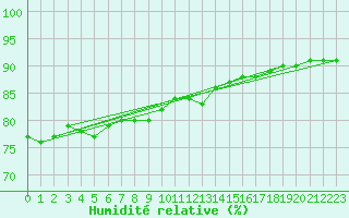 Courbe de l'humidit relative pour Viitasaari