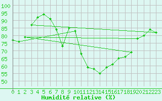 Courbe de l'humidit relative pour Kenley