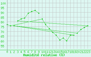 Courbe de l'humidit relative pour Saint-Germain-du-Puch (33)