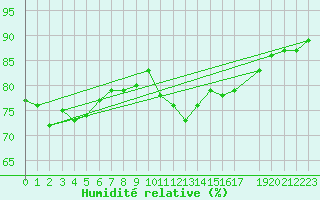 Courbe de l'humidit relative pour Bares