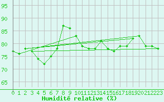 Courbe de l'humidit relative pour Toronto City