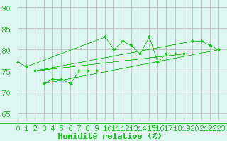 Courbe de l'humidit relative pour Voorschoten