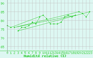 Courbe de l'humidit relative pour Bad Kissingen