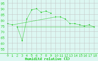 Courbe de l'humidit relative pour Helligvaer Ii