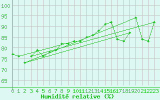 Courbe de l'humidit relative pour Pori Tahkoluoto
