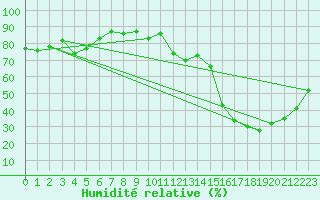 Courbe de l'humidit relative pour Bahia Blanca Aerodrome