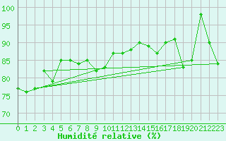 Courbe de l'humidit relative pour Leinefelde