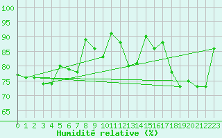 Courbe de l'humidit relative pour Gavle