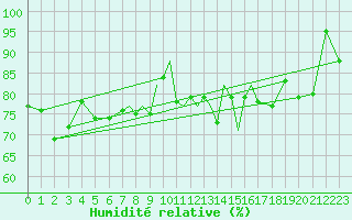 Courbe de l'humidit relative pour Scilly - Saint Mary's (UK)