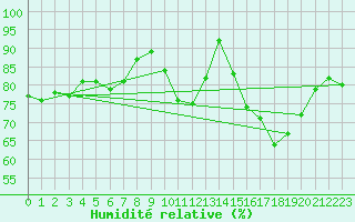 Courbe de l'humidit relative pour Orly (91)