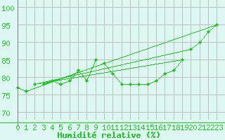 Courbe de l'humidit relative pour Rostrenen (22)