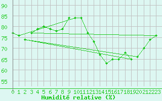 Courbe de l'humidit relative pour Cap de la Hve (76)