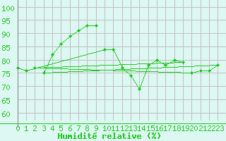 Courbe de l'humidit relative pour Leeming