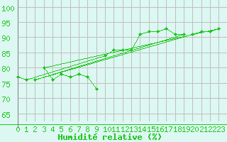 Courbe de l'humidit relative pour Luxeuil (70)