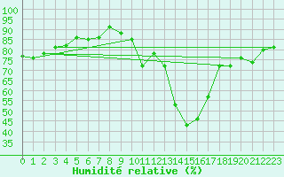 Courbe de l'humidit relative pour Saint-Martial-de-Vitaterne (17)