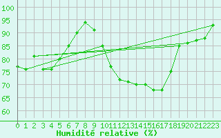 Courbe de l'humidit relative pour Landser (68)