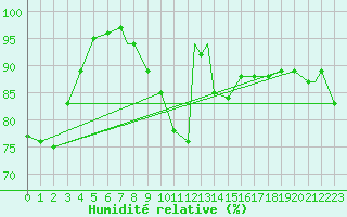 Courbe de l'humidit relative pour Northolt